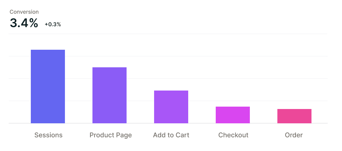 Customer Conversion Online