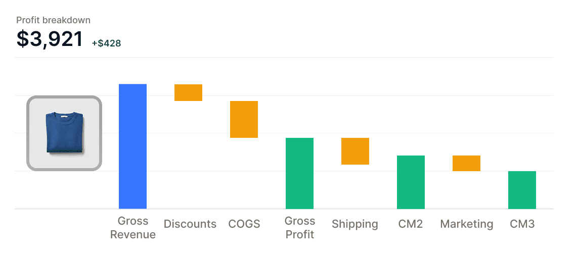 Product Profitability