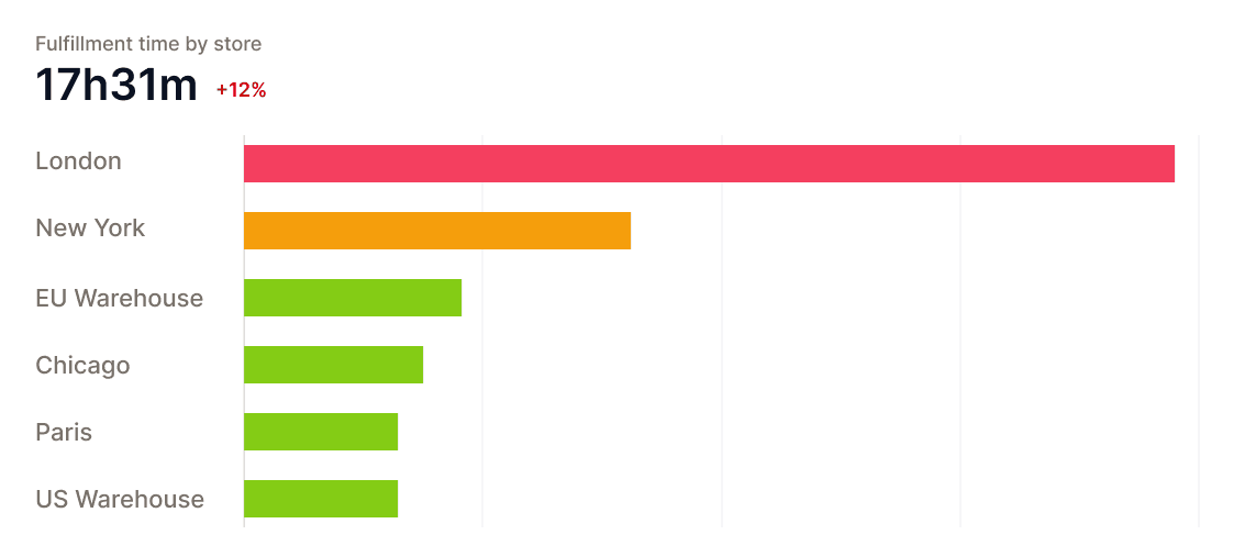 Operational Issues Example